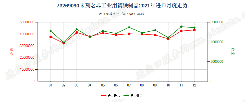 73269090未列名非工业用钢铁制品进口2021年月度走势图