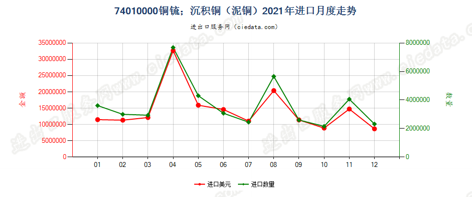 74010000铜锍；沉积铜（泥铜）进口2021年月度走势图