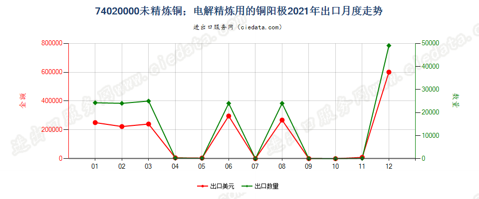 74020000未精炼铜；电解精炼用的铜阳极出口2021年月度走势图