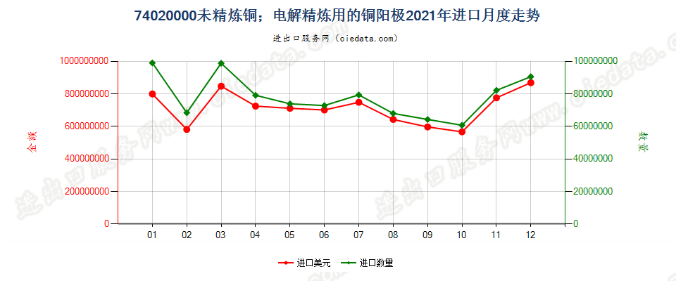 74020000未精炼铜；电解精炼用的铜阳极进口2021年月度走势图