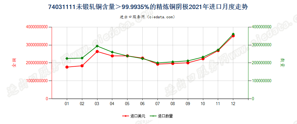 74031111未锻轧铜含量＞99.9935%的精炼铜阴极进口2021年月度走势图