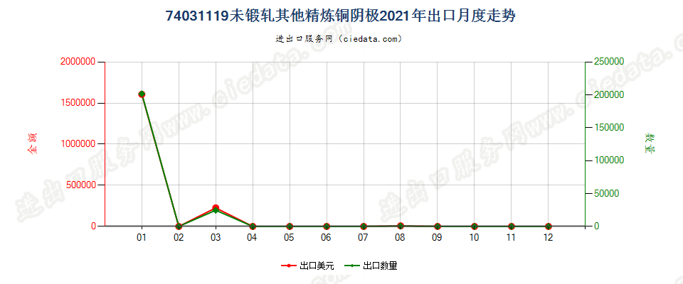 74031119未锻轧其他精炼铜阴极出口2021年月度走势图