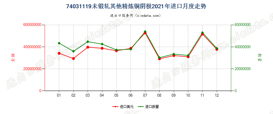 74031119未锻轧其他精炼铜阴极进口2021年月度走势图