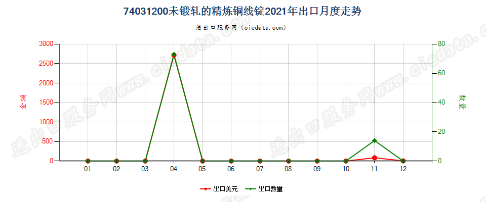 74031200未锻轧的精炼铜线锭出口2021年月度走势图