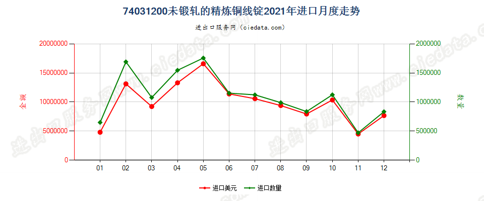 74031200未锻轧的精炼铜线锭进口2021年月度走势图