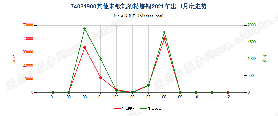 74031900其他未锻轧的精炼铜出口2021年月度走势图