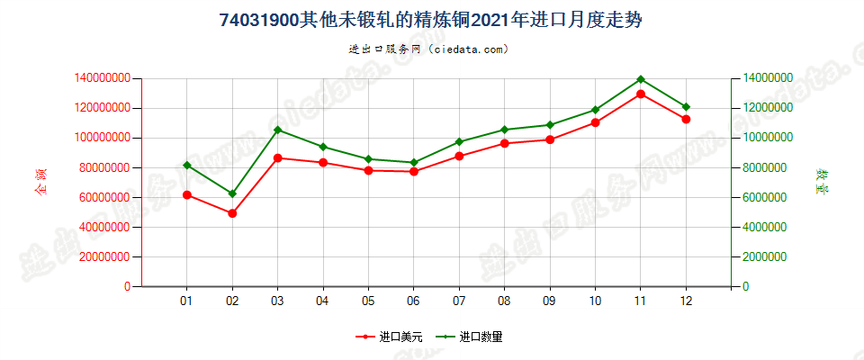 74031900其他未锻轧的精炼铜进口2021年月度走势图