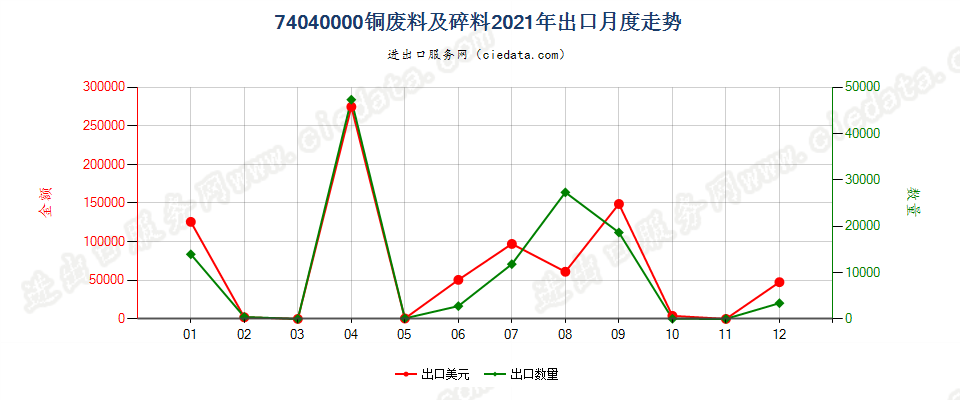 74040000铜废料及碎料出口2021年月度走势图