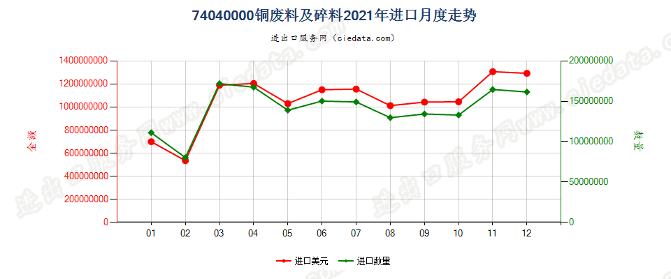 74040000铜废料及碎料进口2021年月度走势图