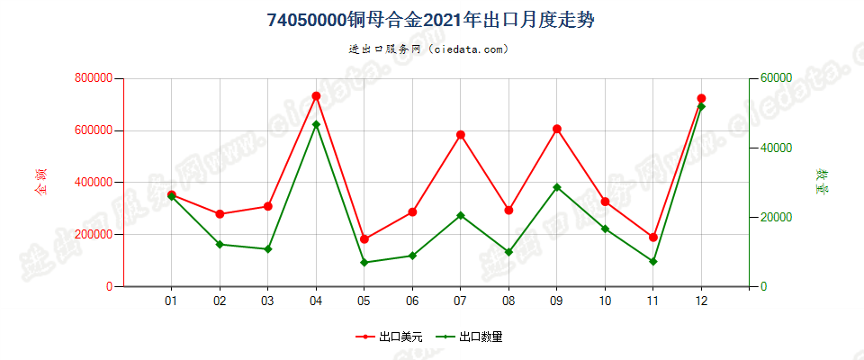 74050000铜母合金出口2021年月度走势图