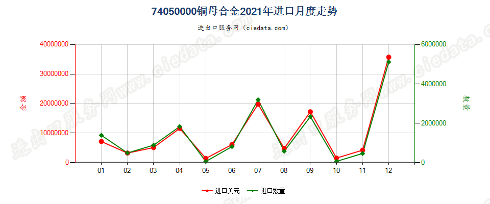 74050000铜母合金进口2021年月度走势图