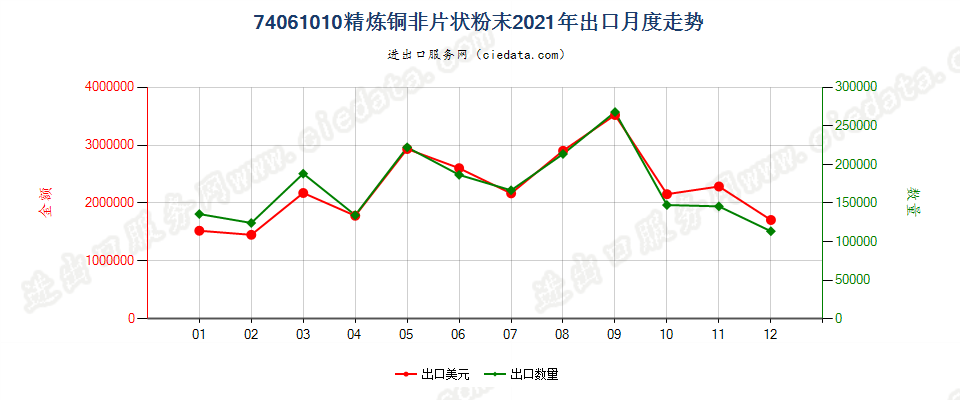 74061010精炼铜非片状粉末出口2021年月度走势图