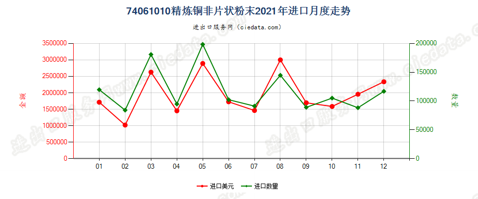 74061010精炼铜非片状粉末进口2021年月度走势图