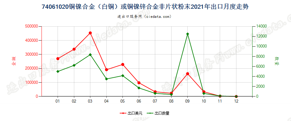 74061020铜镍合金（白铜）或铜镍锌合金非片状粉末出口2021年月度走势图