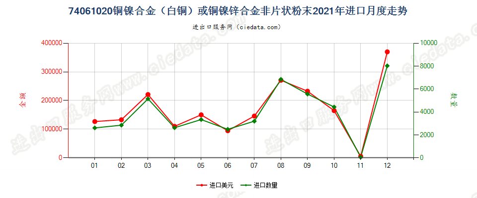 74061020铜镍合金（白铜）或铜镍锌合金非片状粉末进口2021年月度走势图