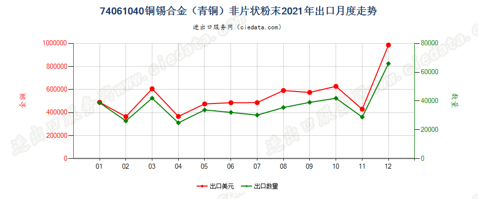 74061040铜锡合金（青铜）非片状粉末出口2021年月度走势图