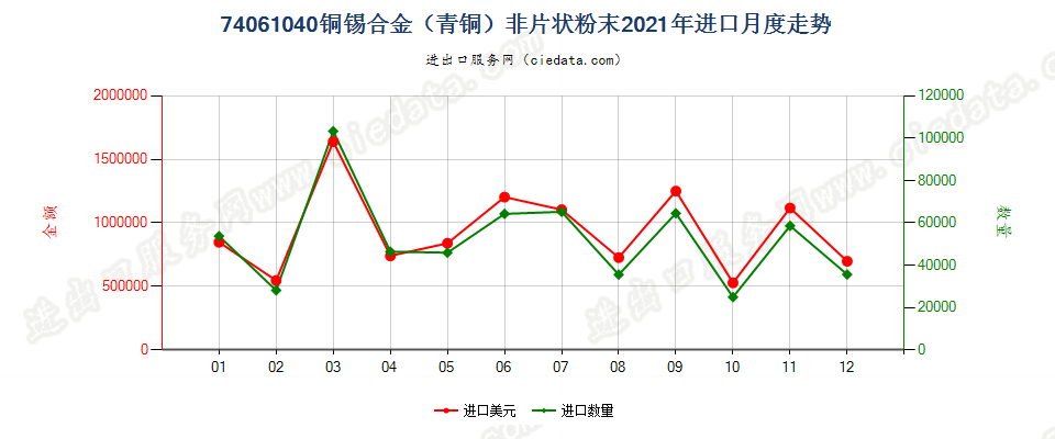 74061040铜锡合金（青铜）非片状粉末进口2021年月度走势图