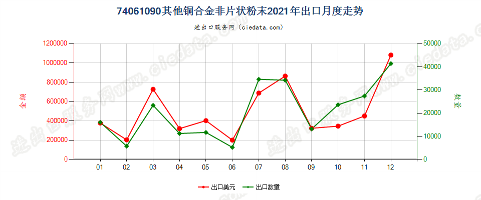 74061090其他铜合金非片状粉末出口2021年月度走势图