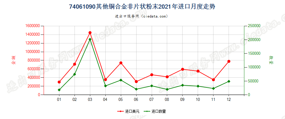 74061090其他铜合金非片状粉末进口2021年月度走势图