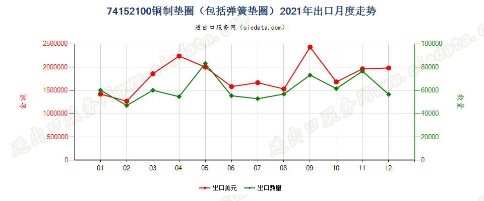 74152100铜制垫圈（包括弹簧垫圈）出口2021年月度走势图