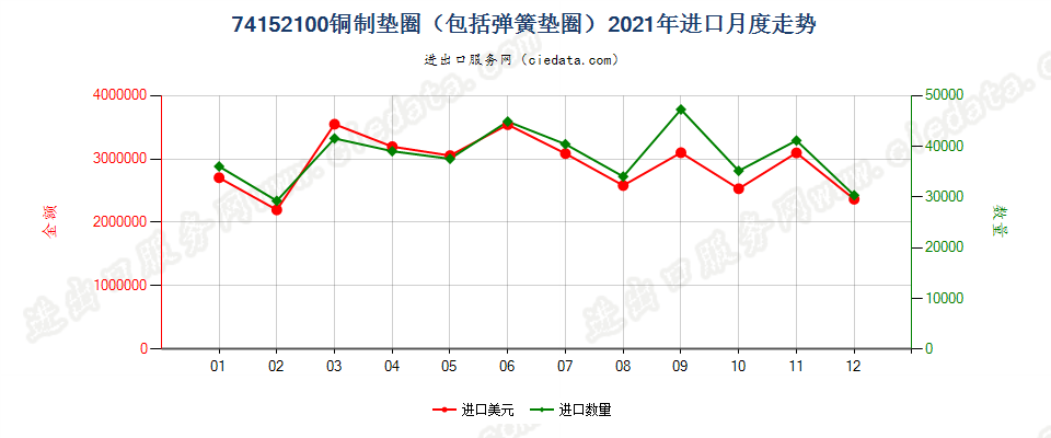 74152100铜制垫圈（包括弹簧垫圈）进口2021年月度走势图