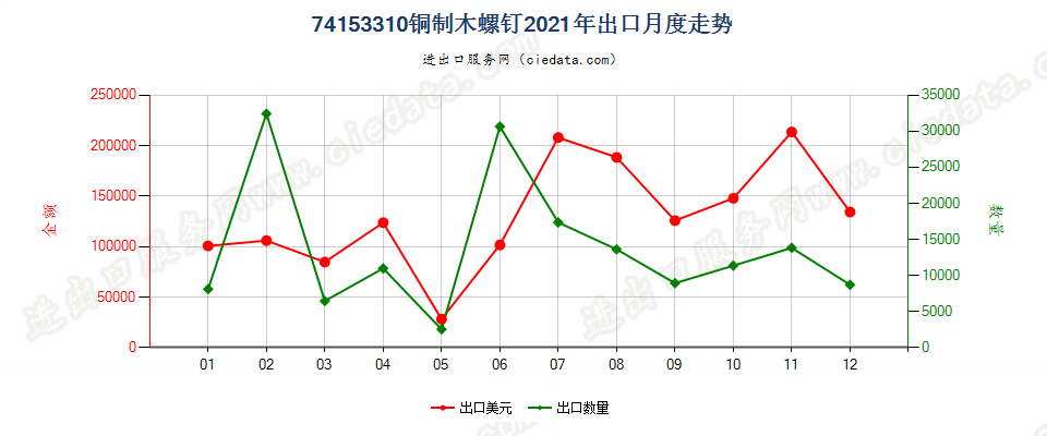 74153310铜制木螺钉出口2021年月度走势图