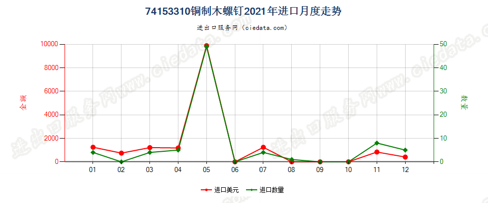 74153310铜制木螺钉进口2021年月度走势图