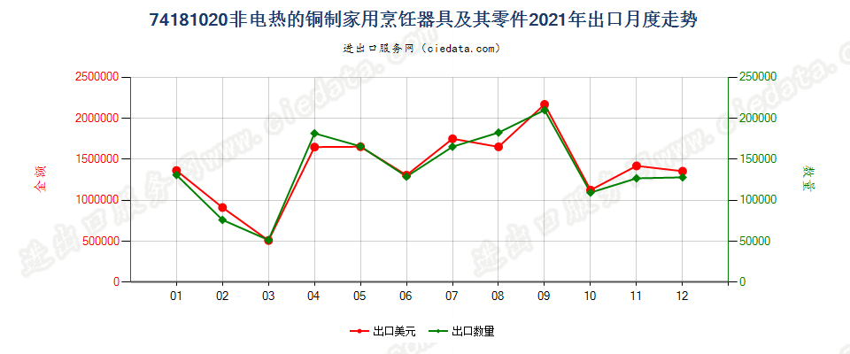 74181020非电热的铜制家用烹饪器具及其零件出口2021年月度走势图