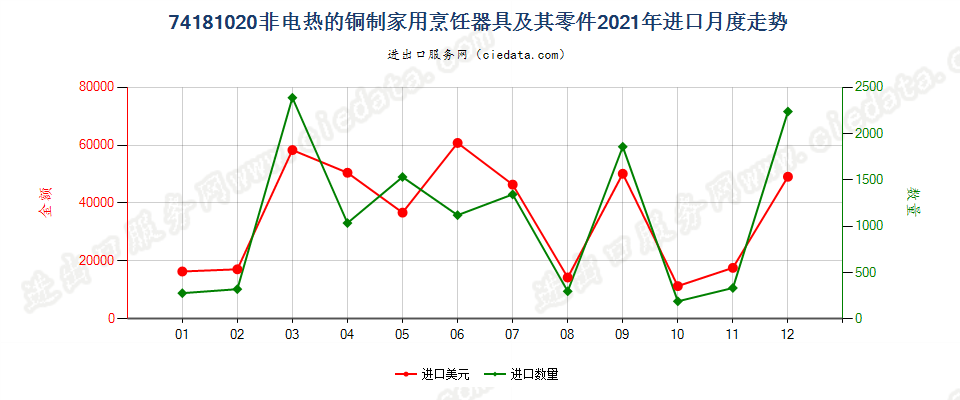 74181020非电热的铜制家用烹饪器具及其零件进口2021年月度走势图