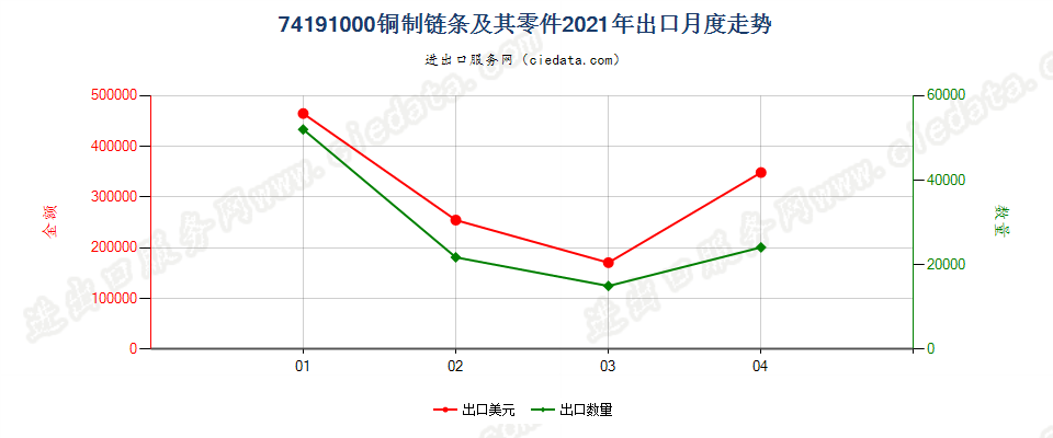 74191000(2022STOP)铜制链条及其零件出口2021年月度走势图