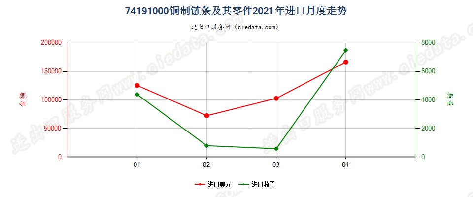 74191000(2022STOP)铜制链条及其零件进口2021年月度走势图