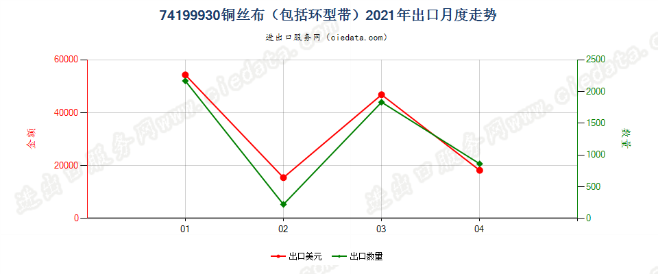 74199930(2022STOP)铜丝布（包括环型带）出口2021年月度走势图