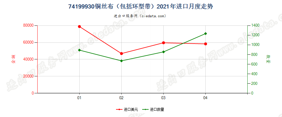 74199930(2022STOP)铜丝布（包括环型带）进口2021年月度走势图