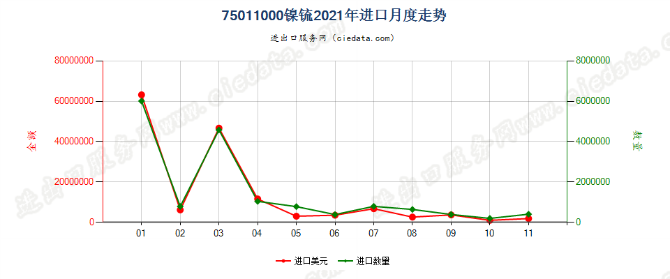 75011000镍锍进口2021年月度走势图