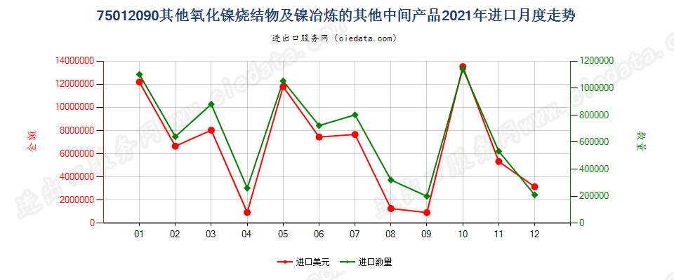 75012090其他氧化镍烧结物及镍冶炼的其他中间产品进口2021年月度走势图