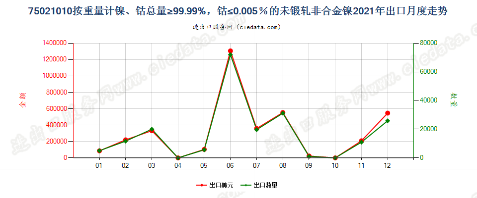 75021010按重量计镍、钴总量≥99.99%，钴≤0.005％的未锻轧非合金镍出口2021年月度走势图