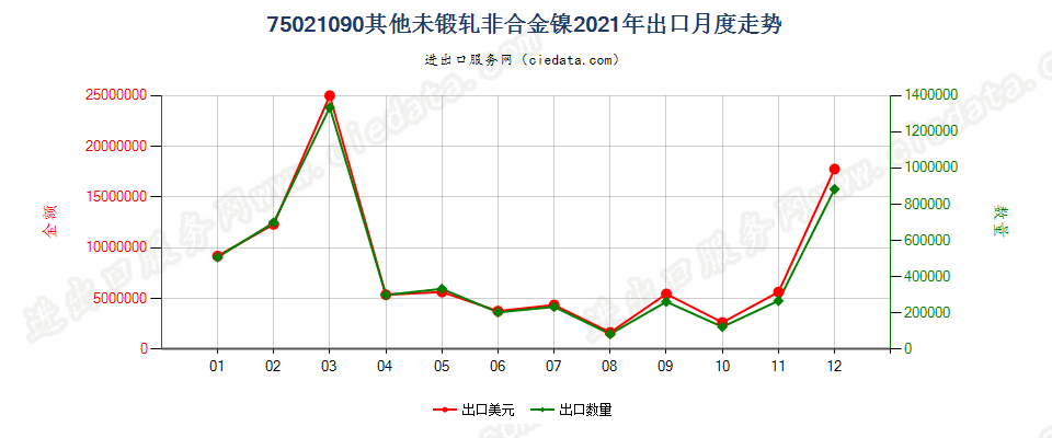 75021090其他未锻轧非合金镍出口2021年月度走势图