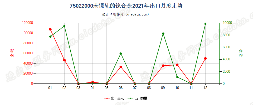 75022000未锻轧的镍合金出口2021年月度走势图