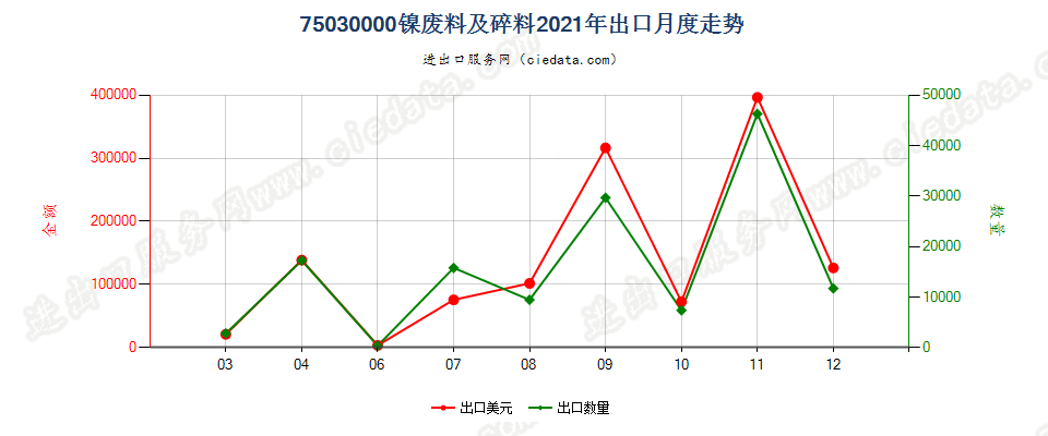 75030000镍废料及碎料出口2021年月度走势图