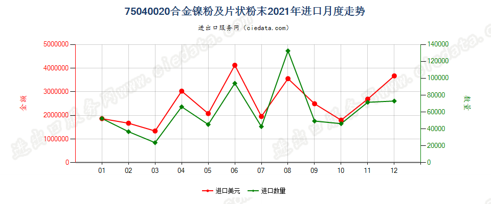 75040020合金镍粉及片状粉末进口2021年月度走势图