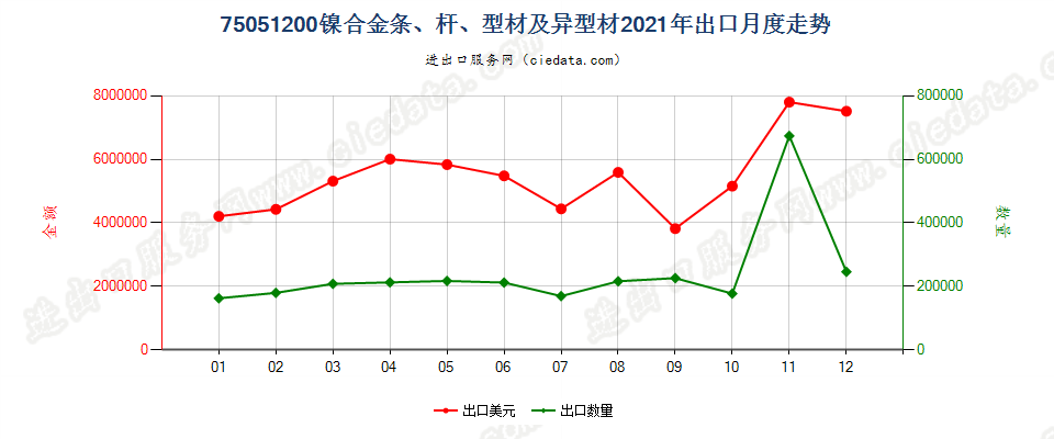 75051200镍合金条、杆、型材及异型材出口2021年月度走势图