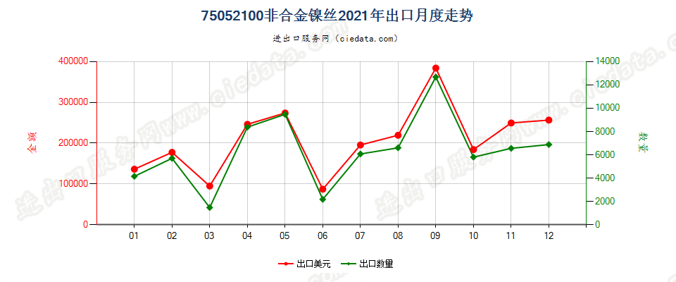 75052100非合金镍丝出口2021年月度走势图