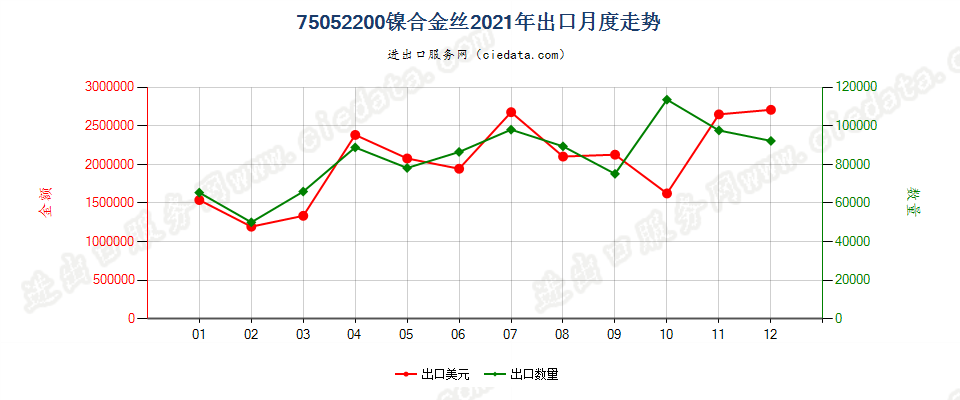 75052200镍合金丝出口2021年月度走势图