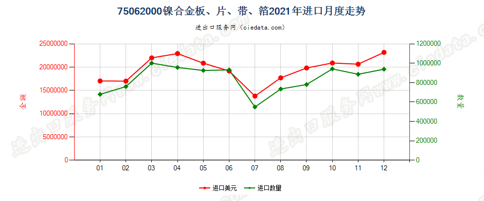 75062000镍合金板、片、带、箔进口2021年月度走势图