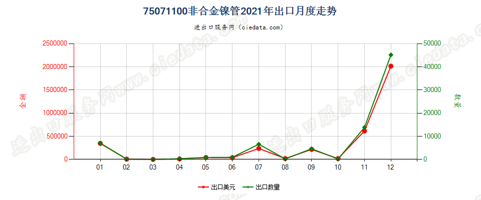 75071100非合金镍管出口2021年月度走势图