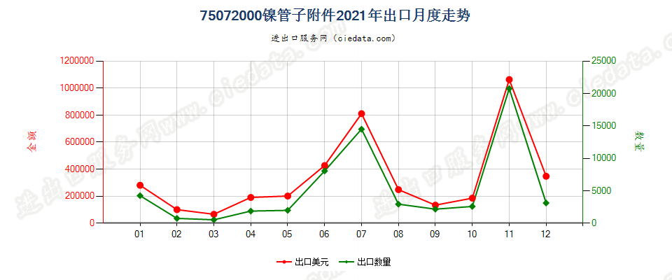 75072000镍管子附件出口2021年月度走势图