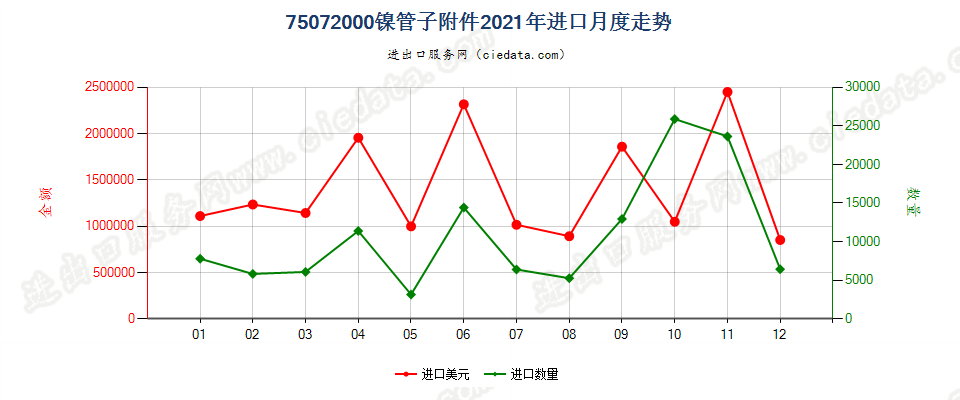 75072000镍管子附件进口2021年月度走势图