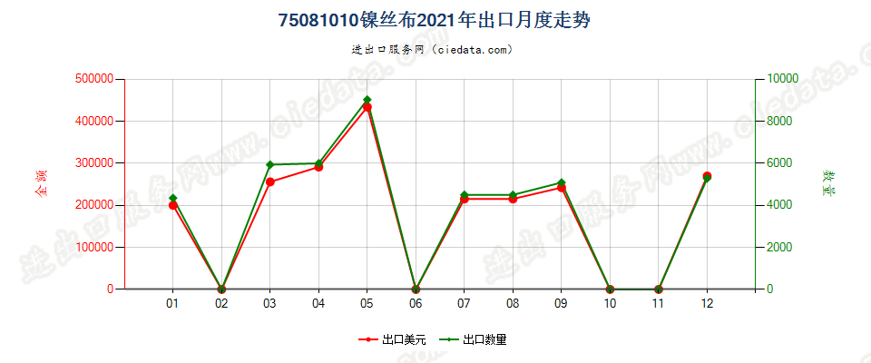 75081010镍丝布出口2021年月度走势图