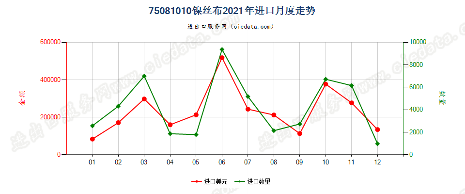 75081010镍丝布进口2021年月度走势图