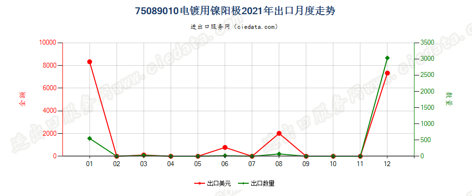 75089010电镀用镍阳极出口2021年月度走势图